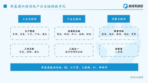 銀河系創投饒慧鋼 新基建下,數字化供應鏈將呈現五大發展趨勢 tob投資人