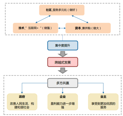 2017年中國物業(yè)管理市場規(guī)模預測及行業(yè)發(fā)展趨勢