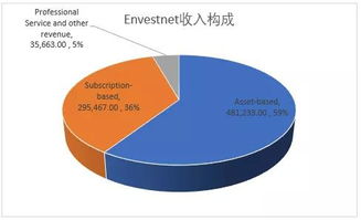 財富管理海外系列之全托資產(chǎn)管理技術服務巨頭envestnet sei對比研究