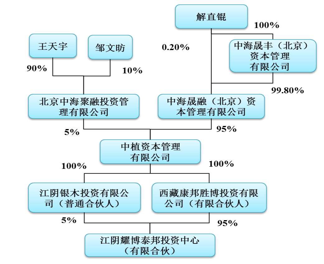 解直錕與中植系會(huì)否控股法爾勝 資本管理視角的解析
