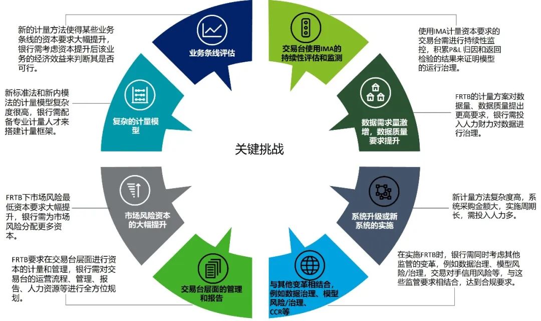資本管理新規(guī)深化 第一支柱市場風險資本框架的演進與影響解析