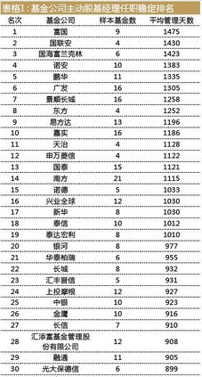 基金經(jīng)理流動榜揭曉 富國基金最穩(wěn)定，申萬基金人才流失突出